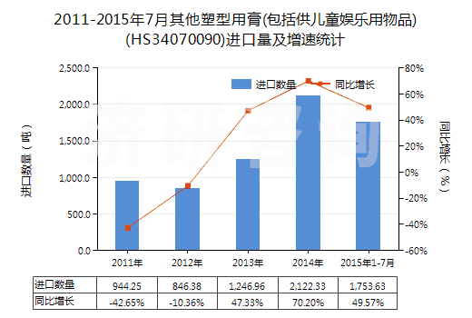 2011-2015年7月其他塑型用膏(包括供兒童娛樂用物品)(HS34070090)進口量及增速統(tǒng)計